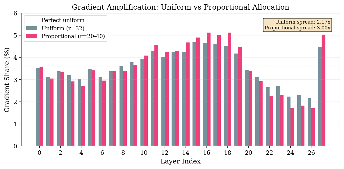 Gradient amplification under non-uniform allocation