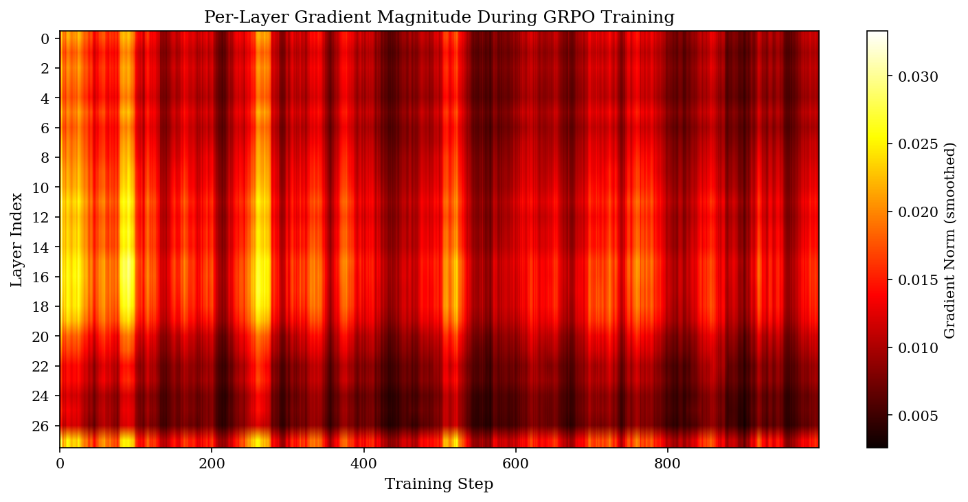 Per-layer gradient magnitude across 1000 GRPO steps