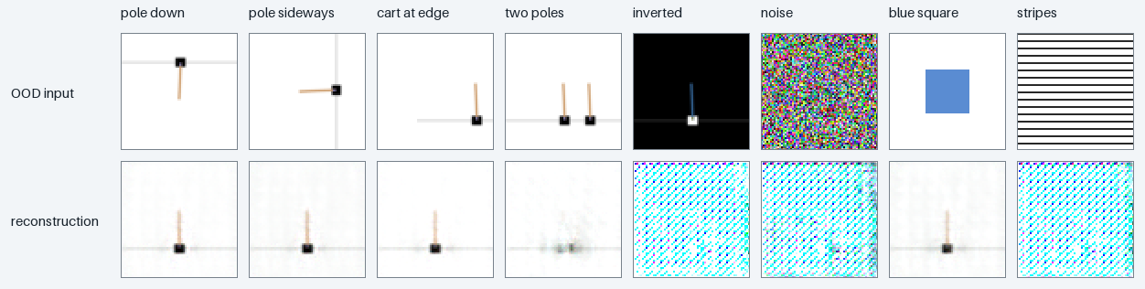 Eight out-of-distribution inputs on top and their autoencoder reconstructions below. Geometric variations that keep CartPole's dark-on-white look come back as a normal upright cart; a pole pointing down is redrawn pointing up, a blue square is redrawn as a cart. Inverted, noisy, and striped inputs decode to a cyan checkerboard artifact instead.
