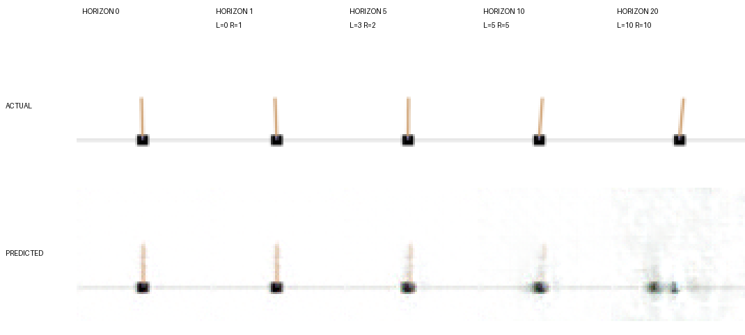 A grid of decoded repeat-3 rollouts: predictions stay sharp for the first couple of steps, blur noticeably by horizon 5, ghost into faint doubled carts by horizon 10, and dissolve into off-manifold smears by horizon 20.