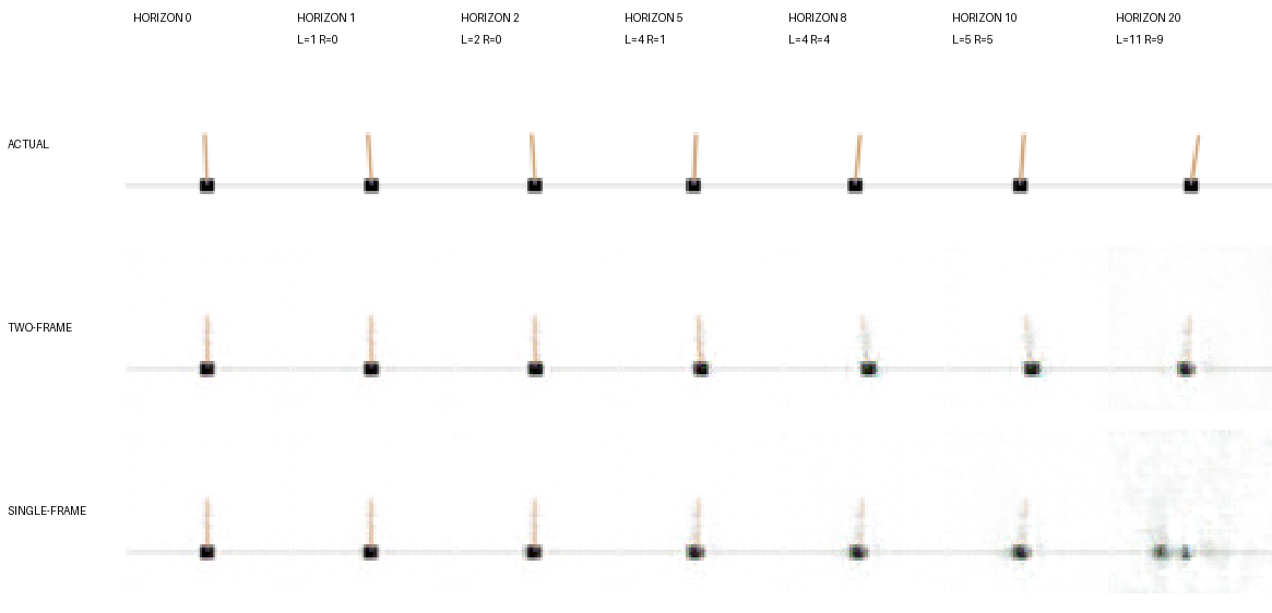 A grid of decoded two-frame rollouts staying coherent much further into the horizon: the cart and pole remain legible out to around horizon 8 before blur and drift set in.