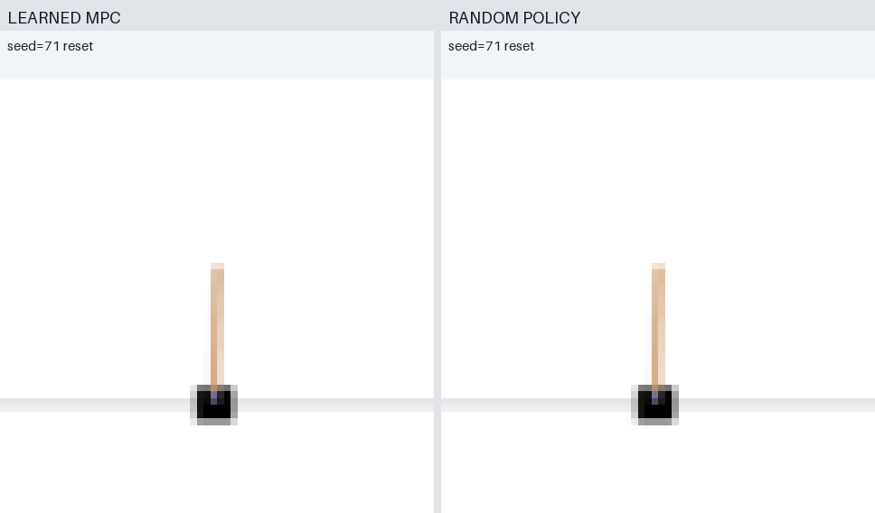 Two CartPole animations side by side from the same starting seed: learned horizon-5 MPC on the left keeps the cart centered and the pole balanced far longer, while a random policy on the right topples and freezes early at physics step 24.